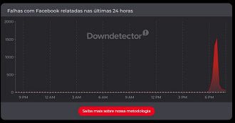 Gráfico mostra o volume de reclamações do Facebook no Downdetector
