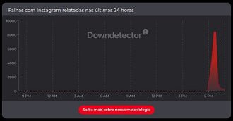 Gráfico mostra o volume de reclamações do Instagram no Downdetector