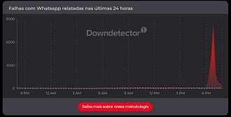 Gráfico mostra o volume de reclamações do WhatsApp no Downdetector
